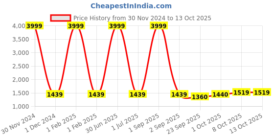 myntra.com Pro-Ethic STYLE DEVELOPER Boys Black & Red Checked Shirt with Trousers & Waist Coat pro-ethic style developer Price History Graph from 30 Nov 2024 to 13 Oct 2025