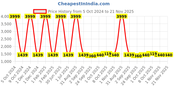 myntra.com Pro-Ethic STYLE DEVELOPER Boys Black & White Checked Shirt with Trousers & Waist Coat pro-ethic style developer Price History Graph from 5 Oct 2024 to 21 Nov 2025