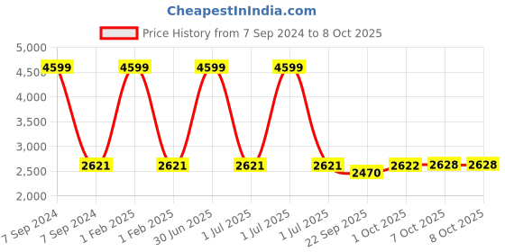 myntra.com Pro-Ethic STYLE DEVELOPER Boys Black & White Coat with Trousers pro-ethic style developer Price History Graph from 7 Sep 2024 to 7 Oct 2025