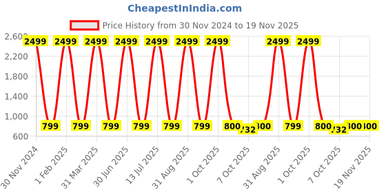 myntra.com Pro-Ethic STYLE DEVELOPER Boys Black & White Pure Cotton Kurta with Pyjamas pro-ethic style developer Price History Graph from 30 Nov 2024 to 19 Nov 2025