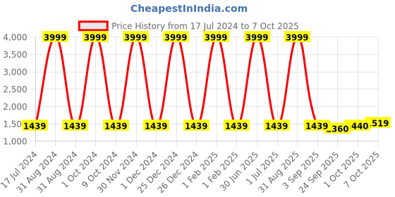 myntra.com Pro-Ethic STYLE DEVELOPER Boys Black & White Solid 3 Piece Suit Set pro-ethic style developer Price History Graph from 17 Jul 2024 to 7 Oct 2025