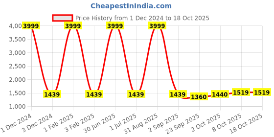 myntra.com Pro-Ethic STYLE DEVELOPER Boys Black & White Striped Single-Breasted Pure Cotton 3 Pc Suit pro-ethic style developer Price History Graph from 1 Dec 2024 to 18 Oct 2025