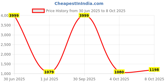 myntra.com Pro-Ethic STYLE DEVELOPER Boys Black Embroidered Sequinned Kurta with Pyjamas pro-ethic style developer Price History Graph from 30 Jun 2025 to 8 Oct 2025