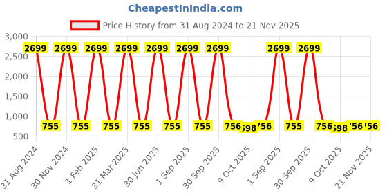 myntra.com Pro-Ethic STYLE DEVELOPER Boys Black Jean Clean Look Heavy Fade Stretchable Jeans pro-ethic style developer Price History Graph from 31 Aug 2024 to 21 Nov 2025