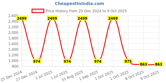 myntra.com Pro-Ethic STYLE DEVELOPER Boys Black Kurta with Pyjamas pro-ethic style developer Price History Graph from 25 Dec 2024 to 8 Oct 2025