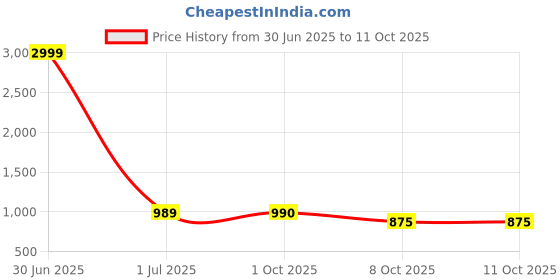 myntra.com Pro-Ethic STYLE DEVELOPER Boys Blue & Gold-Coloured Angrakha Kurta with Churidar pro-ethic style developer Price History Graph from 30 Jun 2025 to 11 Oct 2025