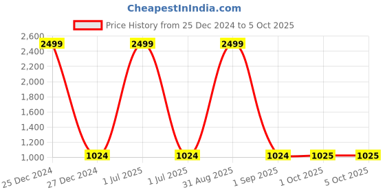 myntra.com Pro-Ethic STYLE DEVELOPER Boys Blue & Gold-Coloured Floral Printed Kurta with Pyjamas pro-ethic style developer Price History Graph from 25 Dec 2024 to 4 Oct 2025