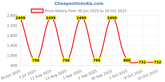 myntra.com Pro-Ethic STYLE DEVELOPER Boys Blue & White Kurta with Pyjamas pro-ethic style developer Price History Graph from 30 Jun 2025 to 8 Oct 2025