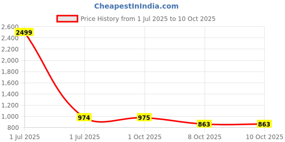 myntra.com Pro-Ethic STYLE DEVELOPER Boys Blue & White Kurta with Pyjamas pro-ethic style developer Price History Graph from 1 Jul 2025 to 10 Oct 2025