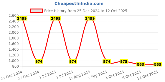 myntra.com Pro-Ethic STYLE DEVELOPER Boys Blue Angrakha Kurta with Churidar pro-ethic style developer Price History Graph from 25 Dec 2024 to 12 Oct 2025