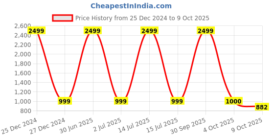 myntra.com Pro-Ethic STYLE DEVELOPER Boys Blue Angrakha Kurta with Pyjamas pro-ethic style developer Price History Graph from 25 Dec 2024 to 9 Oct 2025
