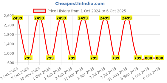 myntra.com Pro-Ethic STYLE DEVELOPER Boys Blue Ethnic Motifs Printed Kurta with Pyjamas pro-ethic style developer Price History Graph from 1 Oct 2024 to 4 Oct 2025