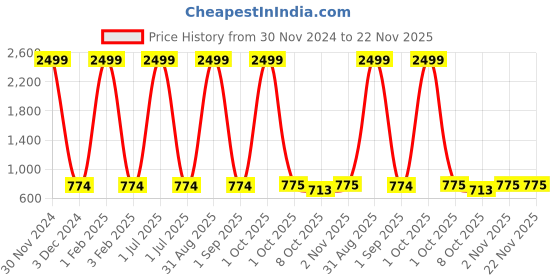 myntra.com Pro-Ethic STYLE DEVELOPER Boys Blue Floral Printed Pure Cotton Kurta with Pyjama pro-ethic style developer Price History Graph from 30 Nov 2024 to 22 Nov 2025