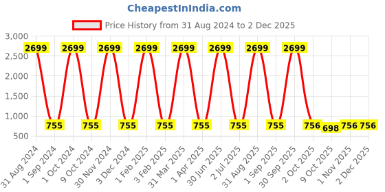 myntra.com Pro-Ethic STYLE DEVELOPER Boys Blue Jean Heavy Fade Stretchable Jeans pro-ethic style developer Price History Graph from 31 Aug 2024 to 1 Dec 2025