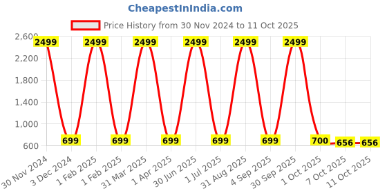 myntra.com Pro-Ethic STYLE DEVELOPER Boys Blue Jean Low Distress Light Fade Stretchable Jeans pro-ethic style developer Price History Graph from 30 Nov 2024 to 11 Oct 2025