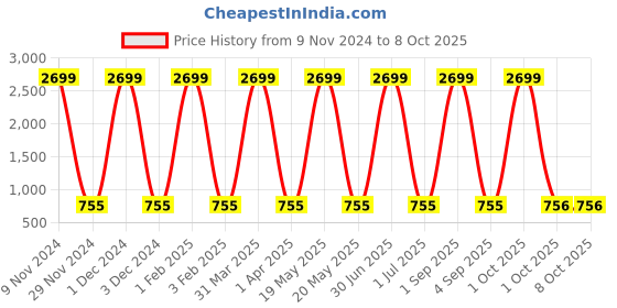 myntra.com Pro-Ethic STYLE DEVELOPER Boys Blue Jean Mildly Distressed Light Fade Applique Stretchable pro-ethic style developer Price History Graph from 9 Nov 2024 to 8 Oct 2025