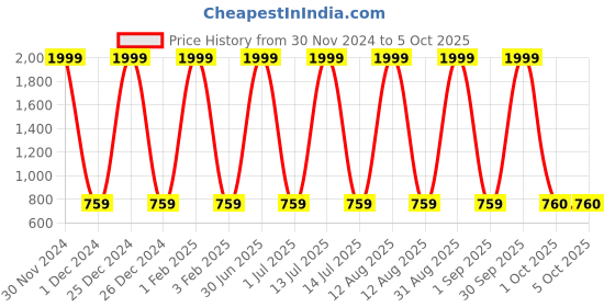 myntra.com Pro-Ethic STYLE DEVELOPER Boys Blue Kurta with Pyjamas pro-ethic style developer Price History Graph from 30 Nov 2024 to 5 Oct 2025