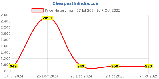 myntra.com Pro-Ethic STYLE DEVELOPER Boys Blue Printed Kurta with Pyjamas pro-ethic style developer Price History Graph from 17 Jul 2024 to 6 Oct 2025