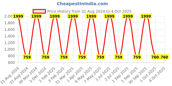 myntra.com Pro-Ethic STYLE DEVELOPER Boys Blue Printed Kurta with Pyjamas pro-ethic style developer Price History Graph from 31 Aug 2024 to 4 Oct 2025