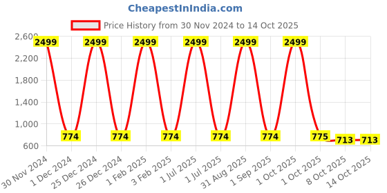 myntra.com Pro-Ethic STYLE DEVELOPER Boys Blue Pure Cotton Kurta with Pyjama pro-ethic style developer Price History Graph from 30 Nov 2024 to 13 Oct 2025