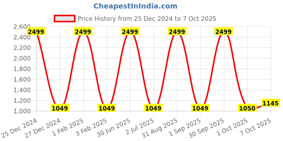 myntra.com Pro-Ethic STYLE DEVELOPER Boys Brown Asymmetric Cotton Kurta with Pyjama pro-ethic style developer Price History Graph from 25 Dec 2024 to 7 Oct 2025