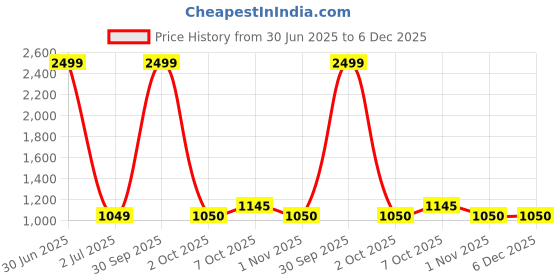 myntra.com Pro-Ethic STYLE DEVELOPER Boys Brown Floral Printed Pure Silk Kurta with Pyjamas pro-ethic style developer Price History Graph from 30 Jun 2025 to 5 Dec 2025