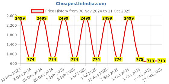 myntra.com Pro-Ethic STYLE DEVELOPER Boys Brown Pure Cotton Kurta with Pyjama pro-ethic style developer Price History Graph from 30 Nov 2024 to 11 Oct 2025