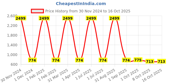 myntra.com Pro-Ethic STYLE DEVELOPER Boys Brown Striped Pure Cotton Kurta with Pyjamas pro-ethic style developer Price History Graph from 30 Nov 2024 to 16 Oct 2025