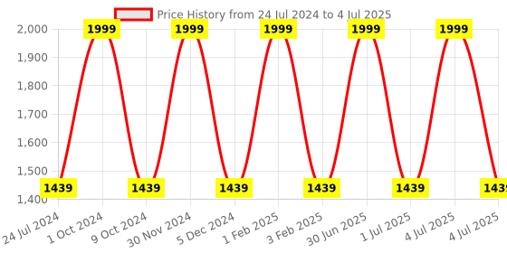 myntra.com Pro-Ethic STYLE DEVELOPER Boys Checked 3-Piece Suit pro-ethic style developer Price History Graph from 24 Jul 2024 to 4 Jul 2025