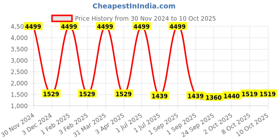 myntra.com Pro-Ethic STYLE DEVELOPER Boys Checked Cotton Three Piece Party Suit pro-ethic style developer Price History Graph from 30 Nov 2024 to 10 Oct 2025