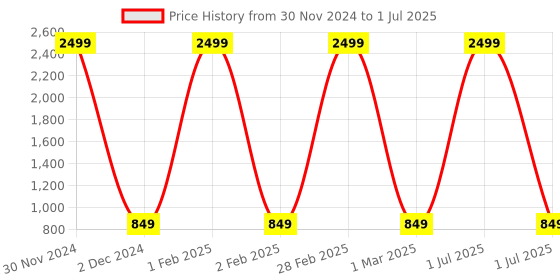 myntra.com Pro-Ethic STYLE DEVELOPER Boys Checked Kurta with Pyjamas pro-ethic style developer Price History Graph from 30 Nov 2024 to 1 Jul 2025