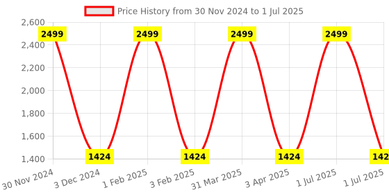 myntra.com Pro-Ethic STYLE DEVELOPER Boys Checked Regular Fit 3 Piece Suit Set pro-ethic style developer Price History Graph from 30 Nov 2024 to 1 Jul 2025