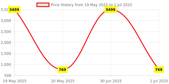 myntra.com Pro-Ethic STYLE DEVELOPER Boys Checked Regular Pure Cotton Kurta With Pyjamas pro-ethic style developer Price History Graph from 19 May 2025 to 1 Jul 2025