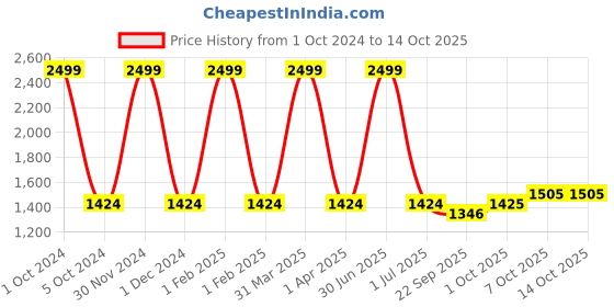 myntra.com Pro-Ethic STYLE DEVELOPER Boys Checked Shirt with Trousers pro-ethic style developer Price History Graph from 1 Oct 2024 to 14 Oct 2025