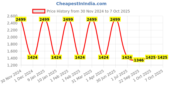 myntra.com Pro-Ethic STYLE DEVELOPER Boys Checked Shirt with Trousers & Waistcoat pro-ethic style developer Price History Graph from 30 Nov 2024 to 7 Oct 2025