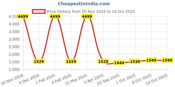 myntra.com Pro-Ethic STYLE DEVELOPER Boys Cotton 3 Piece Party Suit pro-ethic style developer Price History Graph from 30 Nov 2024 to 12 Oct 2025