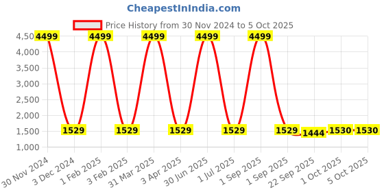myntra.com Pro-Ethic STYLE DEVELOPER Boys Cotton Checked Single-Breasted Three-Piece Suit pro-ethic style developer Price History Graph from 30 Nov 2024 to 4 Oct 2025