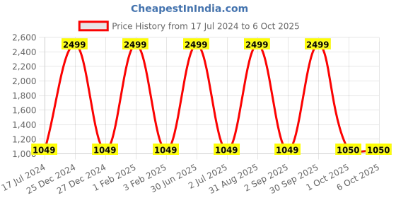 myntra.com Pro-Ethic STYLE DEVELOPER Boys Cotton Kurta with Pyjamas pro-ethic style developer Price History Graph from 17 Jul 2024 to 4 Oct 2025