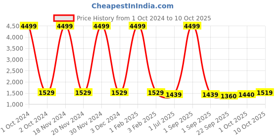 myntra.com Pro-Ethic STYLE DEVELOPER Boys Cotton Printed Single-Breasted Three-Piece Suit pro-ethic style developer Price History Graph from 1 Oct 2024 to 9 Oct 2025