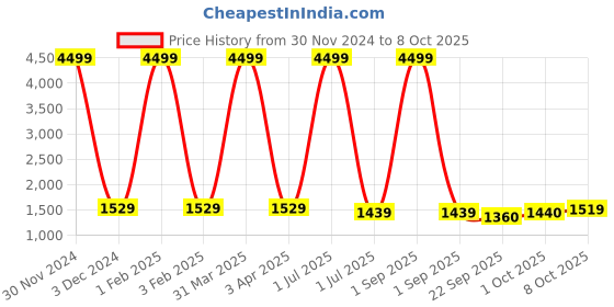 myntra.com Pro-Ethic STYLE DEVELOPER Boys Cotton Printed Single-Breasted Three-Piece Suit pro-ethic style developer Price History Graph from 30 Nov 2024 to 8 Oct 2025