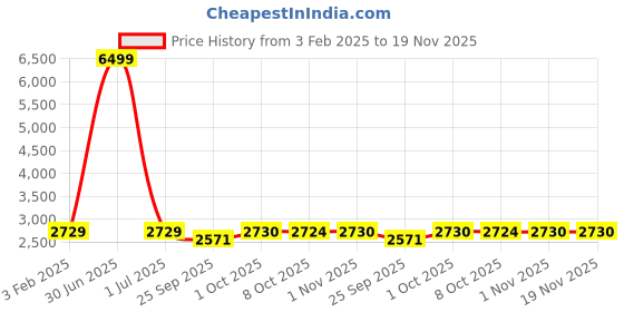 myntra.com Pro-Ethic STYLE DEVELOPER Boys Cotton Single-Breasted Five-Piece Suit pro-ethic style developer Price History Graph from 3 Feb 2025 to 19 Nov 2025