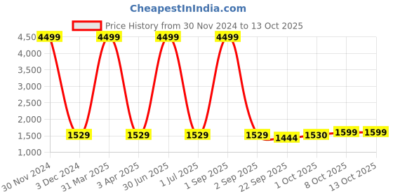 myntra.com Pro-Ethic STYLE DEVELOPER Boys Cotton Striped Single-Breasted Three-Piece Suit pro-ethic style developer Price History Graph from 30 Nov 2024 to 13 Oct 2025