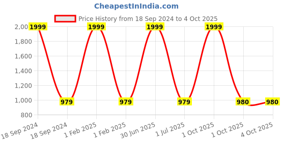 myntra.com Pro-Ethic STYLE DEVELOPER Boys Cream-Coloured & Brown Printed Pyjama pro-ethic style developer Price History Graph from 18 Sep 2024 to 4 Oct 2025
