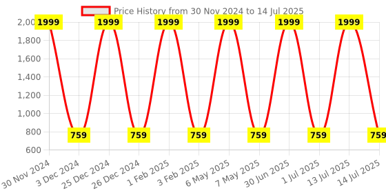 myntra.com Pro-Ethic STYLE DEVELOPER Boys Cream-Coloured & White Kurta with Pyjamas pro-ethic style developer Price History Graph from 30 Nov 2024 to 14 Jul 2025
