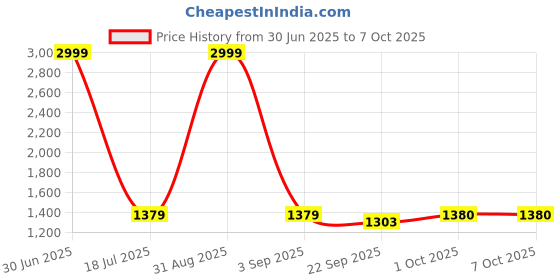 myntra.com Pro-Ethic STYLE DEVELOPER Boys Cream-Coloured Floral Kurta with Pyjamas & Nehru Jacket pro-ethic style developer Price History Graph from 30 Jun 2025 to 6 Oct 2025