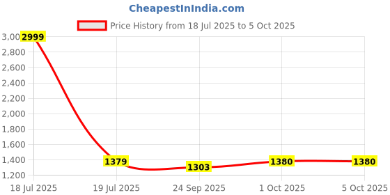 myntra.com Pro-Ethic STYLE DEVELOPER Boys Cream-Coloured Kurta with Pyjamas & Nehru Jacket pro-ethic style developer Price History Graph from 18 Jul 2025 to 5 Oct 2025