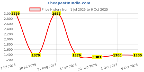 myntra.com Pro-Ethic STYLE DEVELOPER Boys Cream Kurta With Trousers pro-ethic style developer Price History Graph from 1 Jul 2025 to 6 Oct 2025