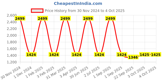 myntra.com Pro-Ethic STYLE DEVELOPER Boys Double Breasted 3-Piece Suit pro-ethic style developer Price History Graph from 30 Nov 2024 to 4 Oct 2025
