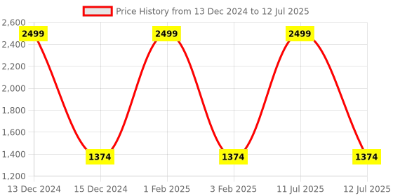 myntra.com Pro-Ethic STYLE DEVELOPER Boys Embroidered Kurta with Pyjamas & Jacket pro-ethic style developer Price History Graph from 13 Dec 2024 to 12 Jul 2025