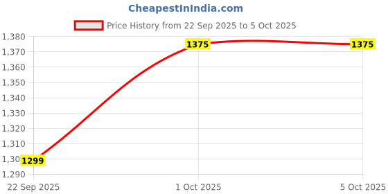 myntra.com Pro-Ethic STYLE DEVELOPER Boys Embroidered Kurta with Pyjamas & Jacket pro-ethic style developer Price History Graph from 22 Sep 2025 to 4 Oct 2025